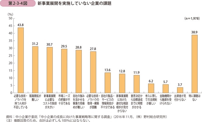 新事業展開を実施できていない企業の課題