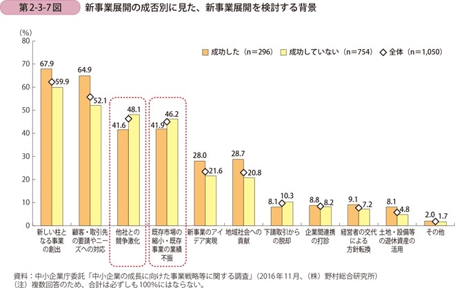 新事業展開を検討する背景