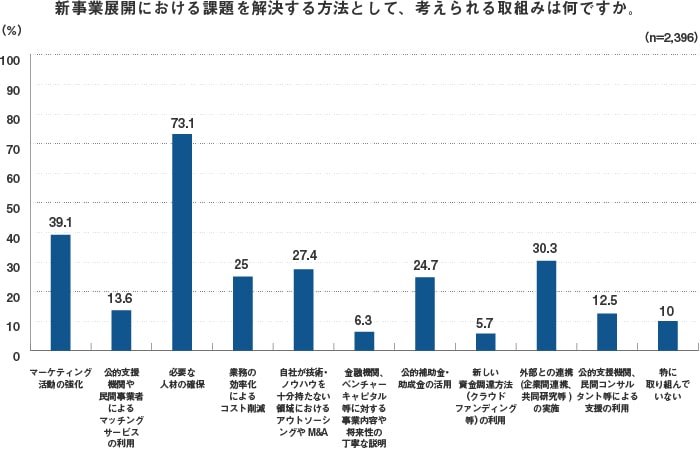 新事業展開に関する課題の解決方法