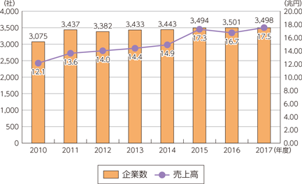 情報サービス業の企業数・売上高の推移