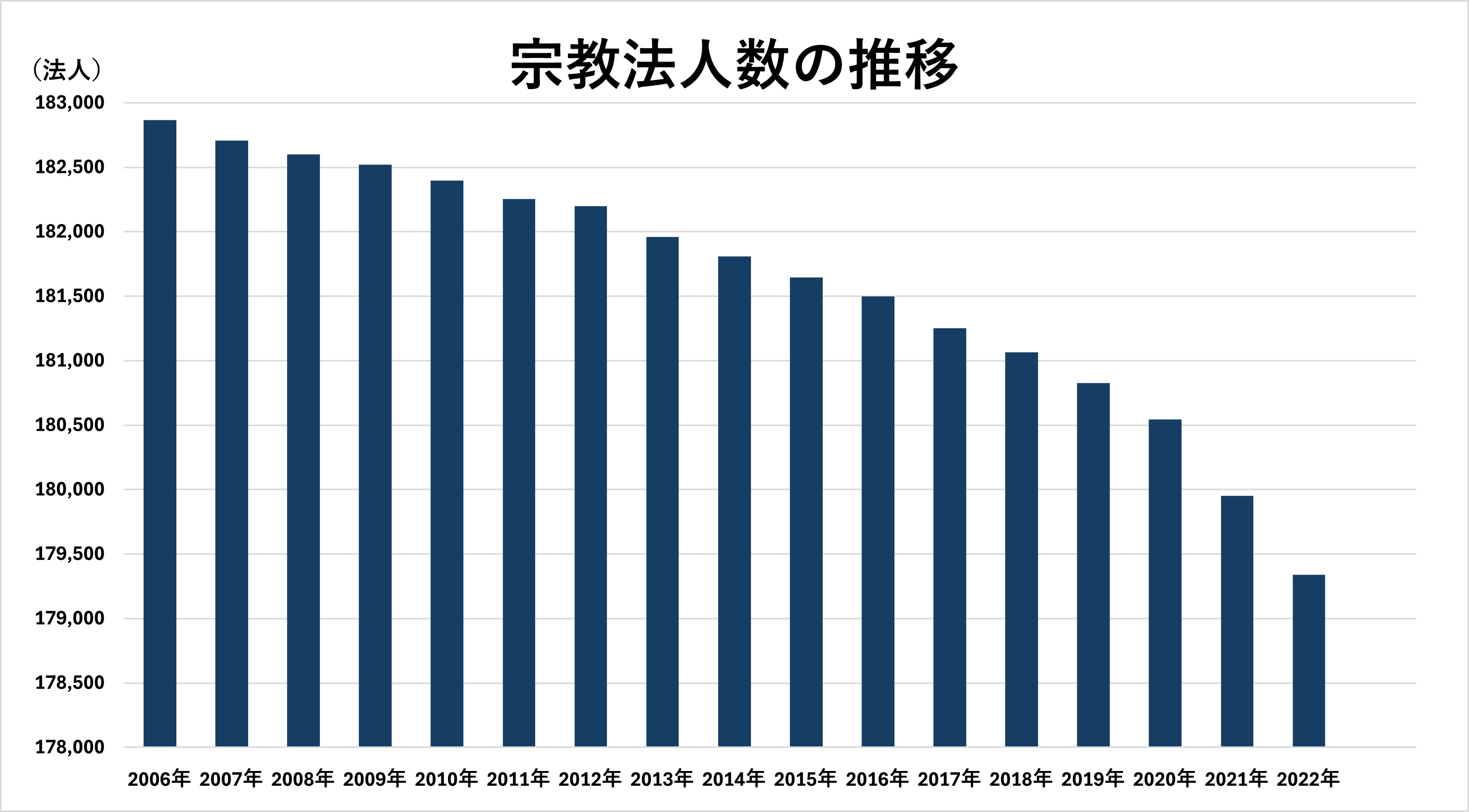宗教法人数の推移