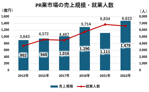 PR業市場の売上規模・就業人数