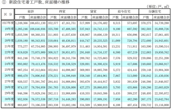 新設住宅着工戸数、床面積の推移表