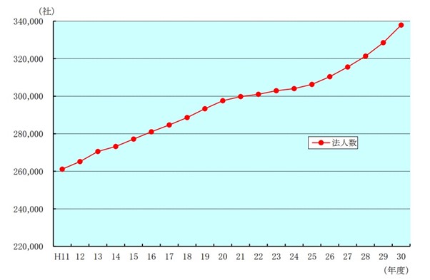 不動産業法人数推移の図