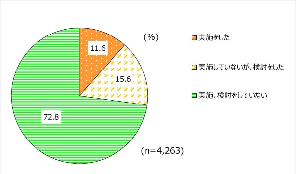 M&Aの過去の実施状況