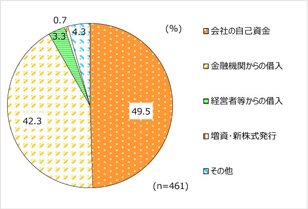 M&A資金の調達方法