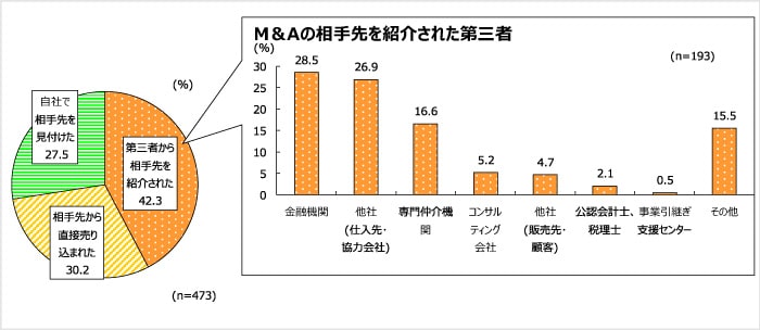 M&Aの相手先を見つけたきっかけ