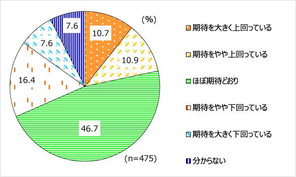 M&A実施後の総合的な満足度