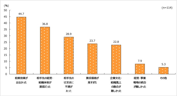 M&Aの満足度が期待を下回った理由