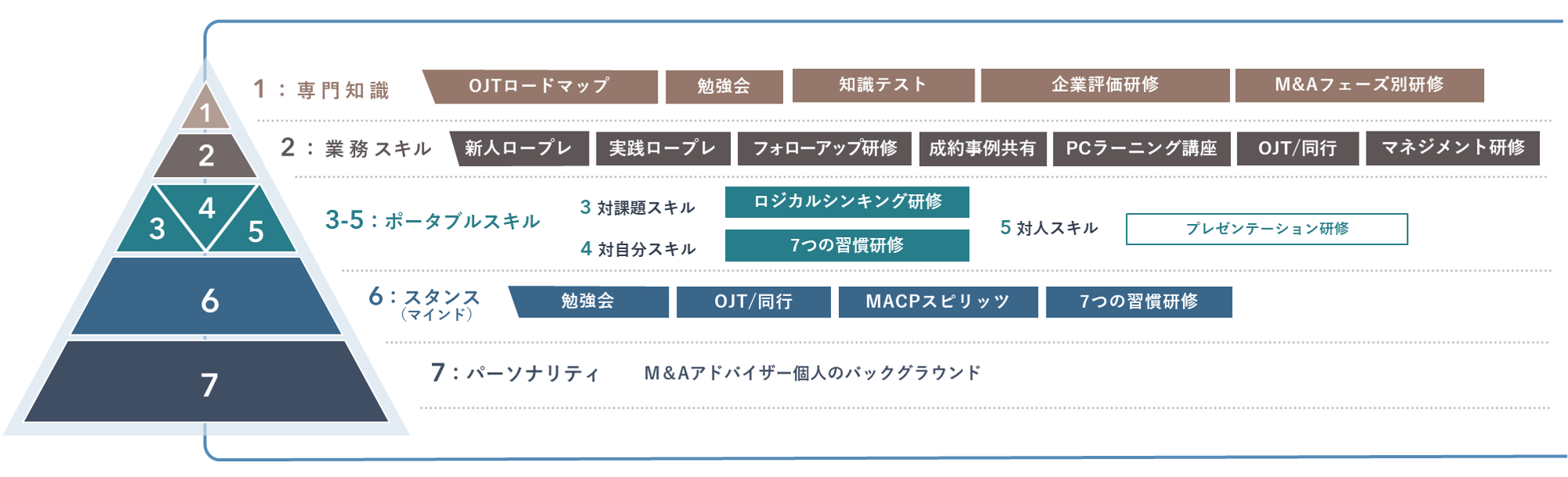 育成プログラムの図