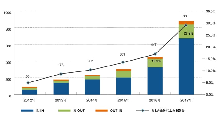 ベンチャー企業へのM&Aマーケット別件数の推移