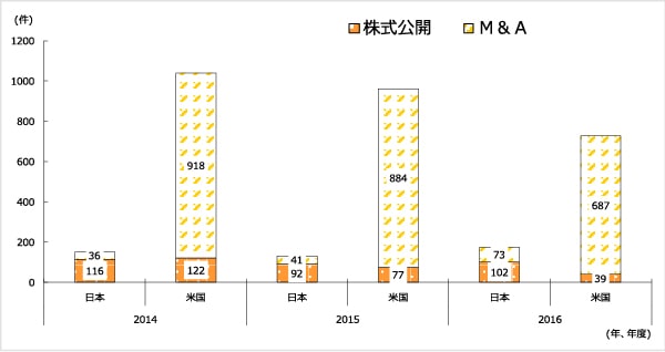 ベンチャー投資先のIPOおよびM&A件数の日米比較