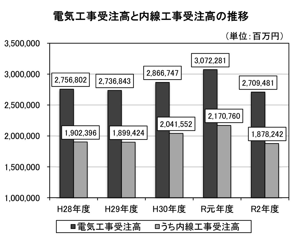 電気工事受注高と内線工事受注高の推移グラフ」