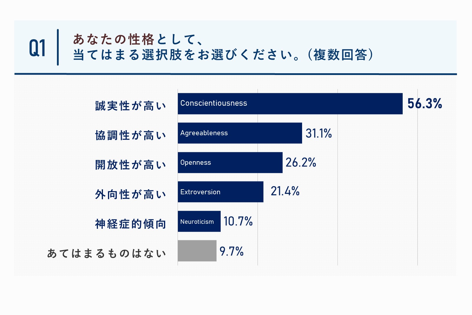 あなたの性格として、当てはまる選択肢をお選びください。質問回答グラフ