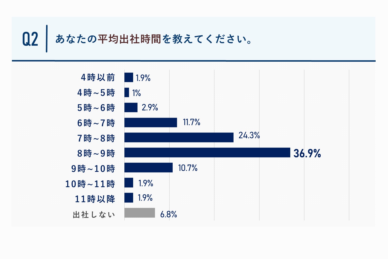 あなたの平均出社時間を教えてください。質問回答グラフ