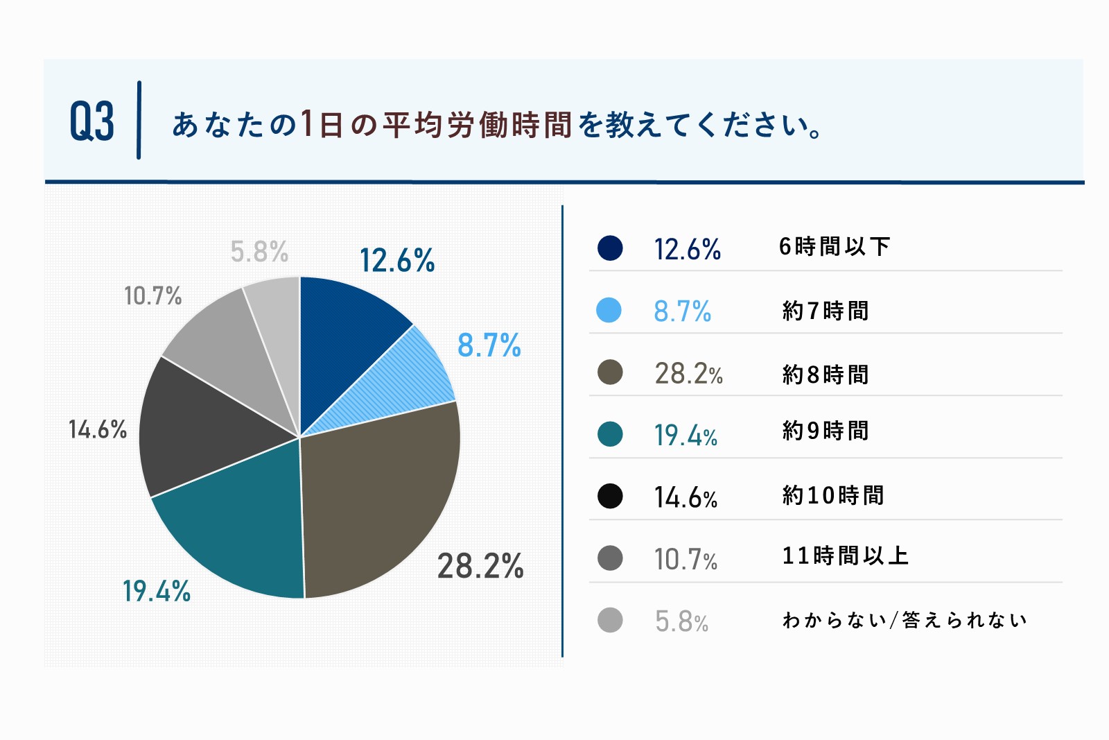 あなたの1日の平均労働時間を教えて下さい。質問回答グラフ