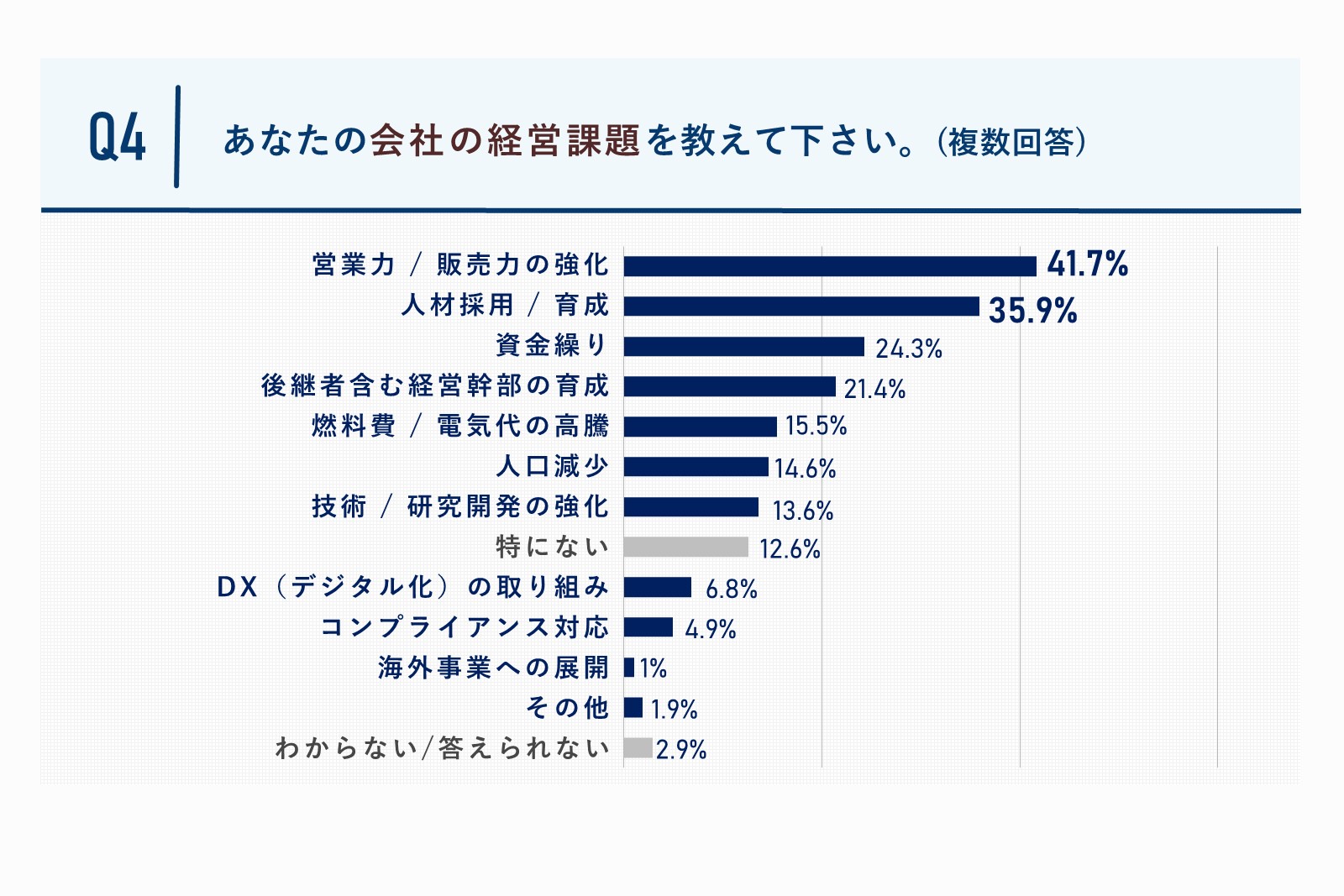 あなたの会社の経営課題を教えてください。質問回答グラフ