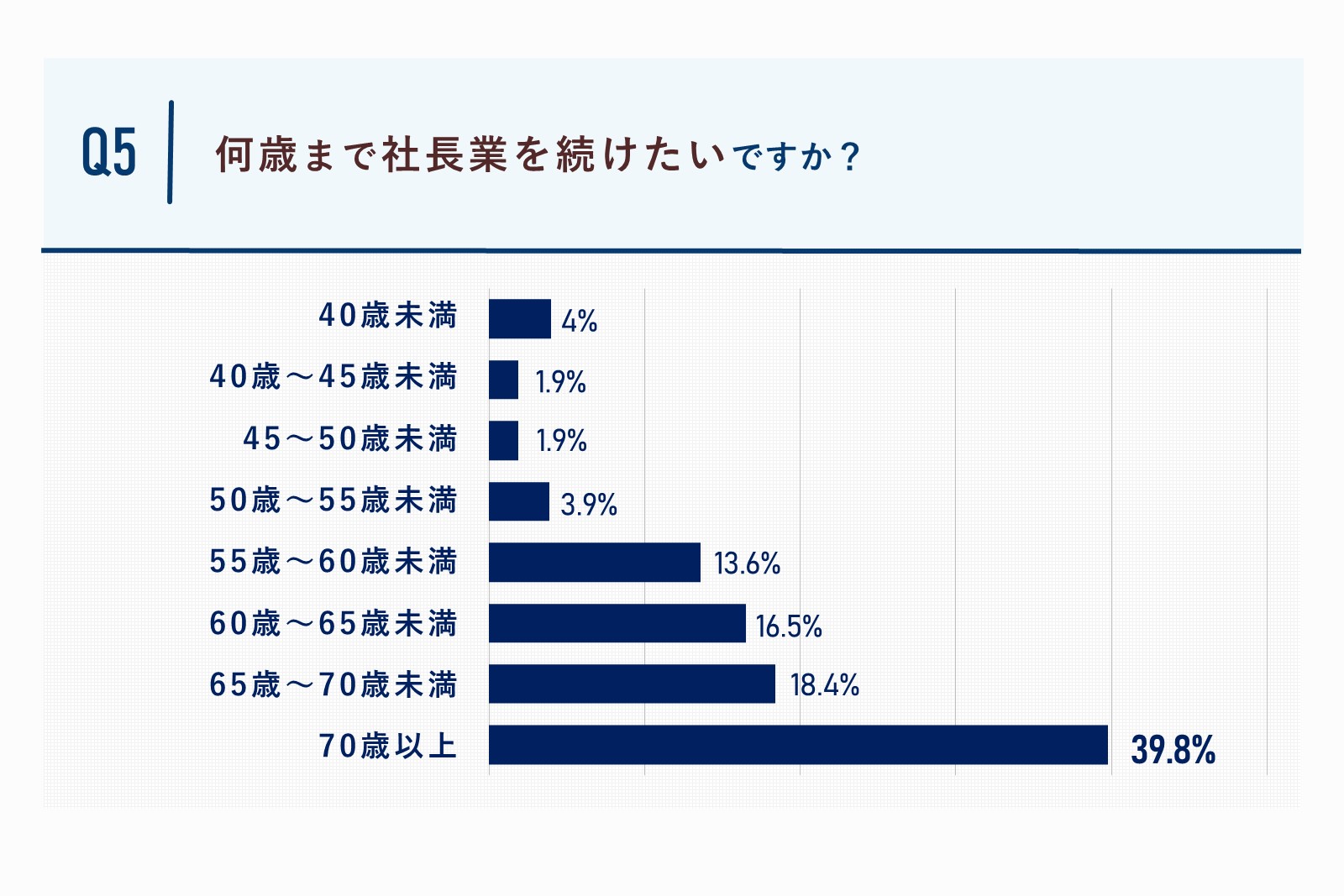 何歳まで社長業を続けたいですか。