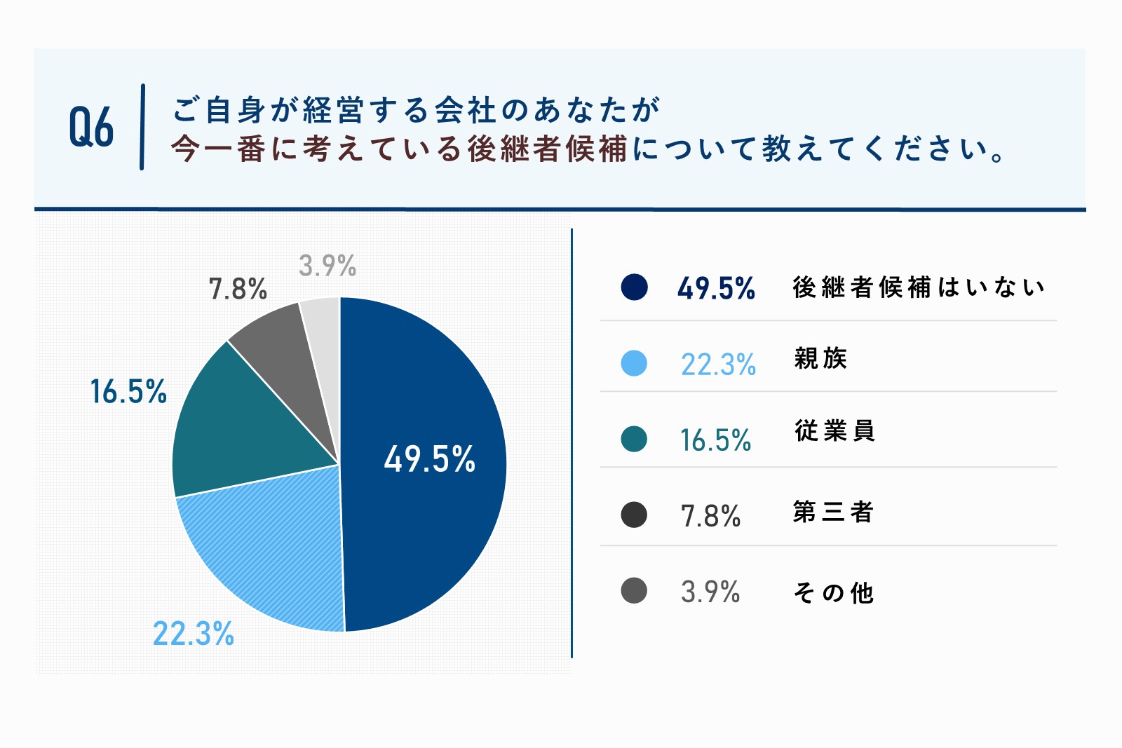 ご自身が経営する会社のあなたが今一番に考えている後継者候補について教えてください。。質問回答グラフ