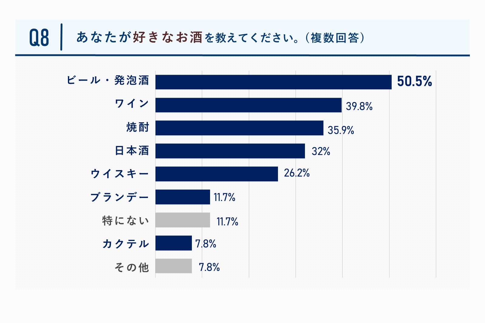 あなたが好きなお酒を教えてください。質問回答グラフ