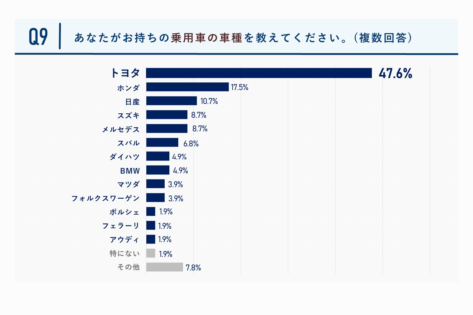 あなたがお持ちの乗用車の車種を教えてください。質問回答グラフ