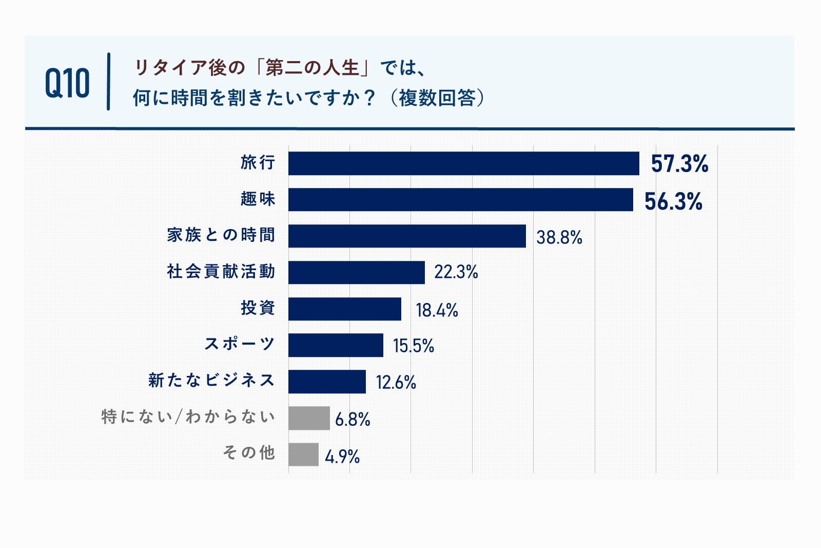 リタイア後の「第二の人生」では、何に時間を割きたいですか。質問回答グラフ