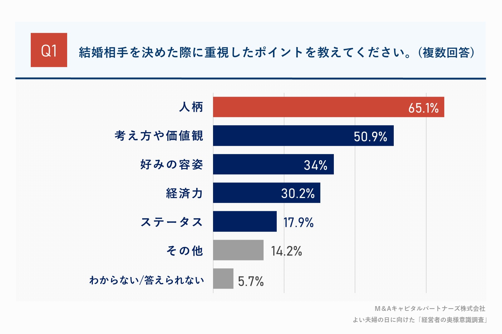 結婚相手を決めた際に重視したポイントを教えてください。質問回答グラフ