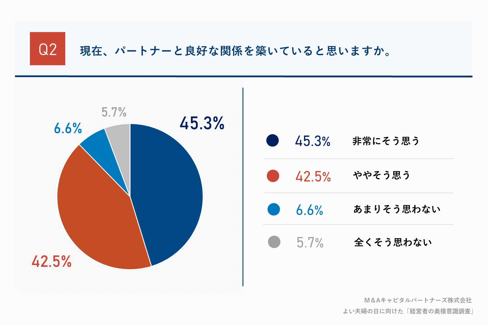 現在、パートナーと良好な関係を築いていると思いますか。質問回答グラフ