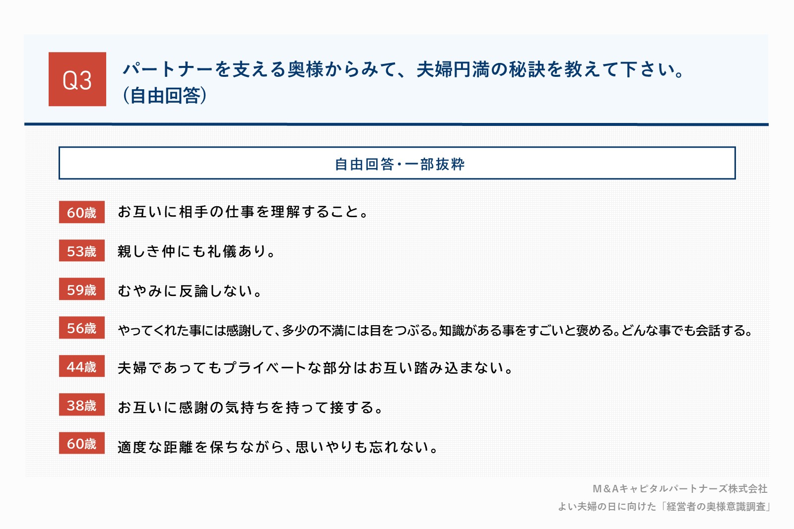 パートナーを⽀える奥様からみて、夫婦円満の秘訣を教えて下さい。質問回答グラフ