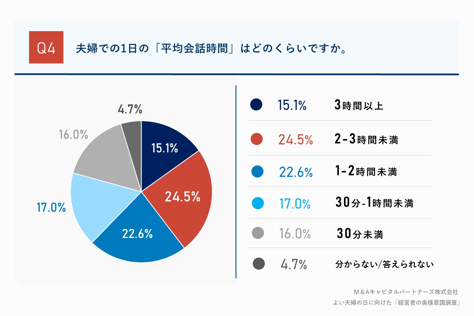 あなたの会社の経営課題を教えてください。質問回答グラフ