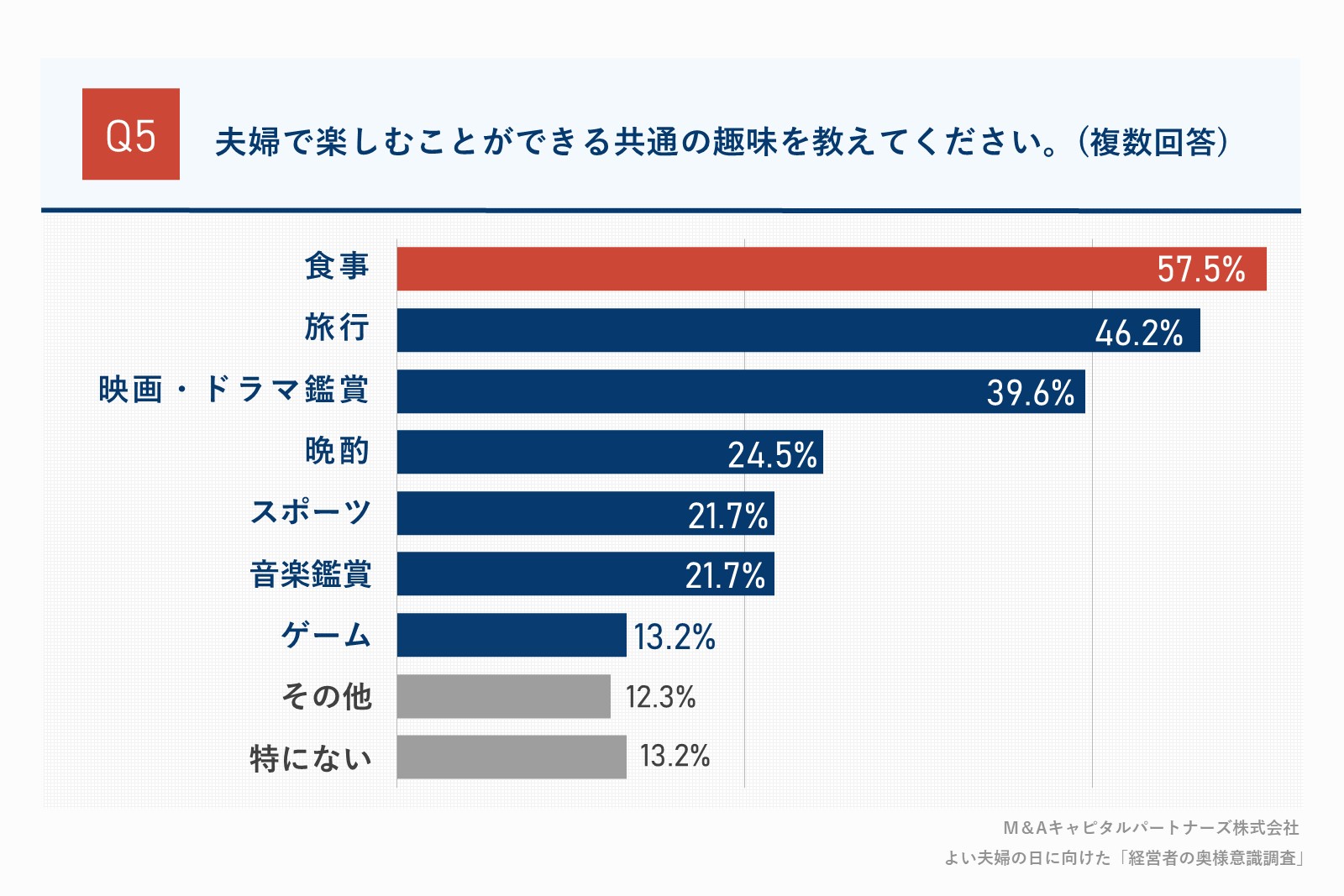 夫婦で楽しむことができる共通の趣味を教えてください。