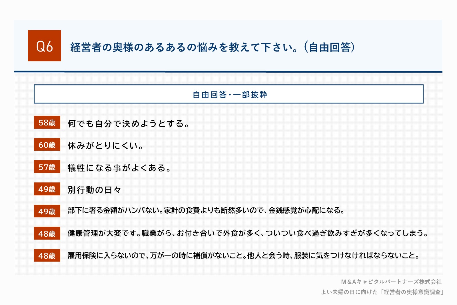 経営者の奥様のあるあるの悩みを教えて下さい(⾃由回答)。質問回答グラフ