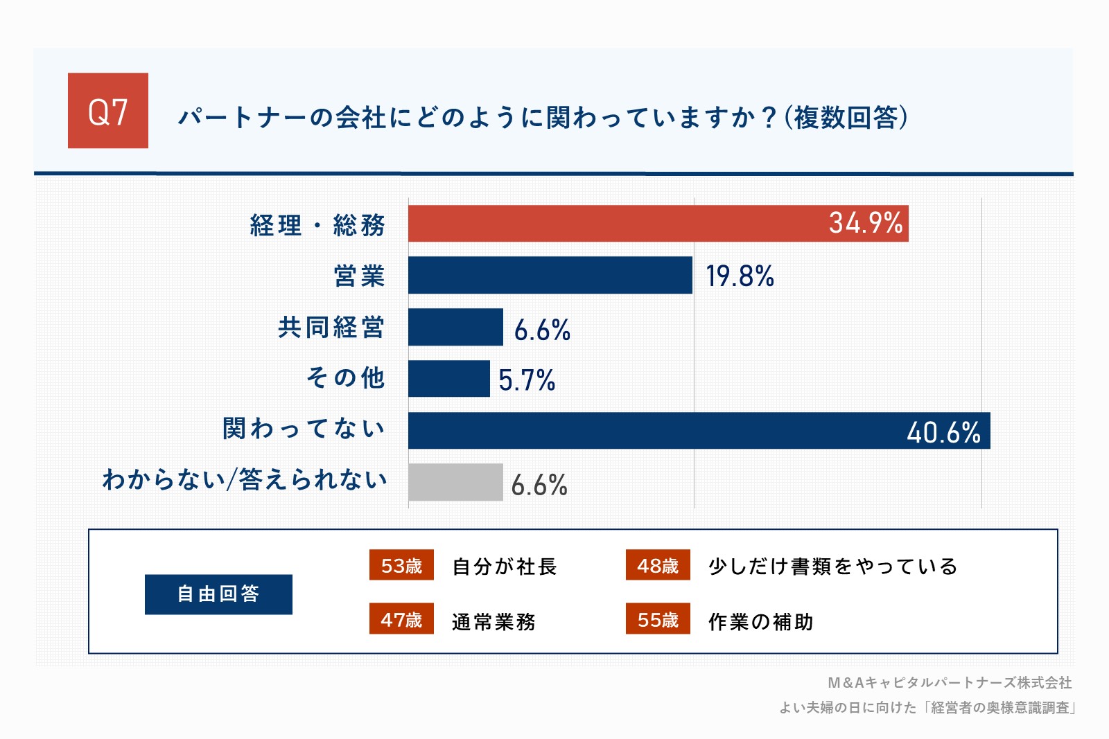 パートナーの会社にどのように関わっていますか?質問回答グラフ