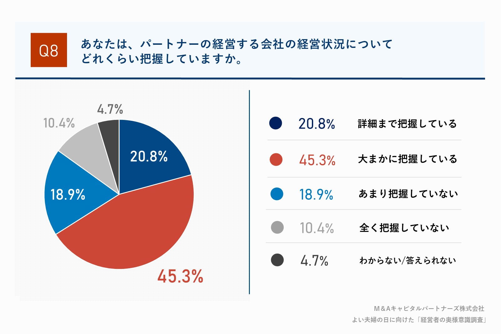 あなたは、パートナーの経営する会社の経営状況についてどれくらい把握していますか。質問回答グラフ