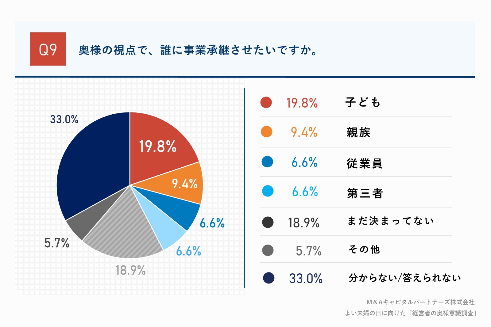 奥様の視点で、誰に事業承継させたいですか。質問回答グラフ