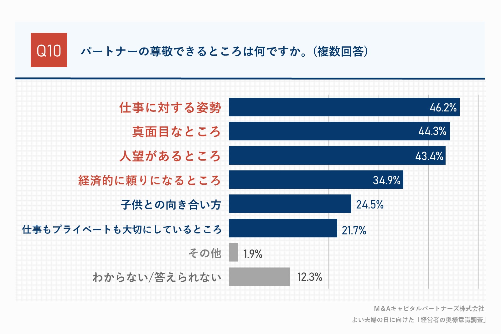 パートナーの尊敬できるところは何ですか。質問回答グラフ