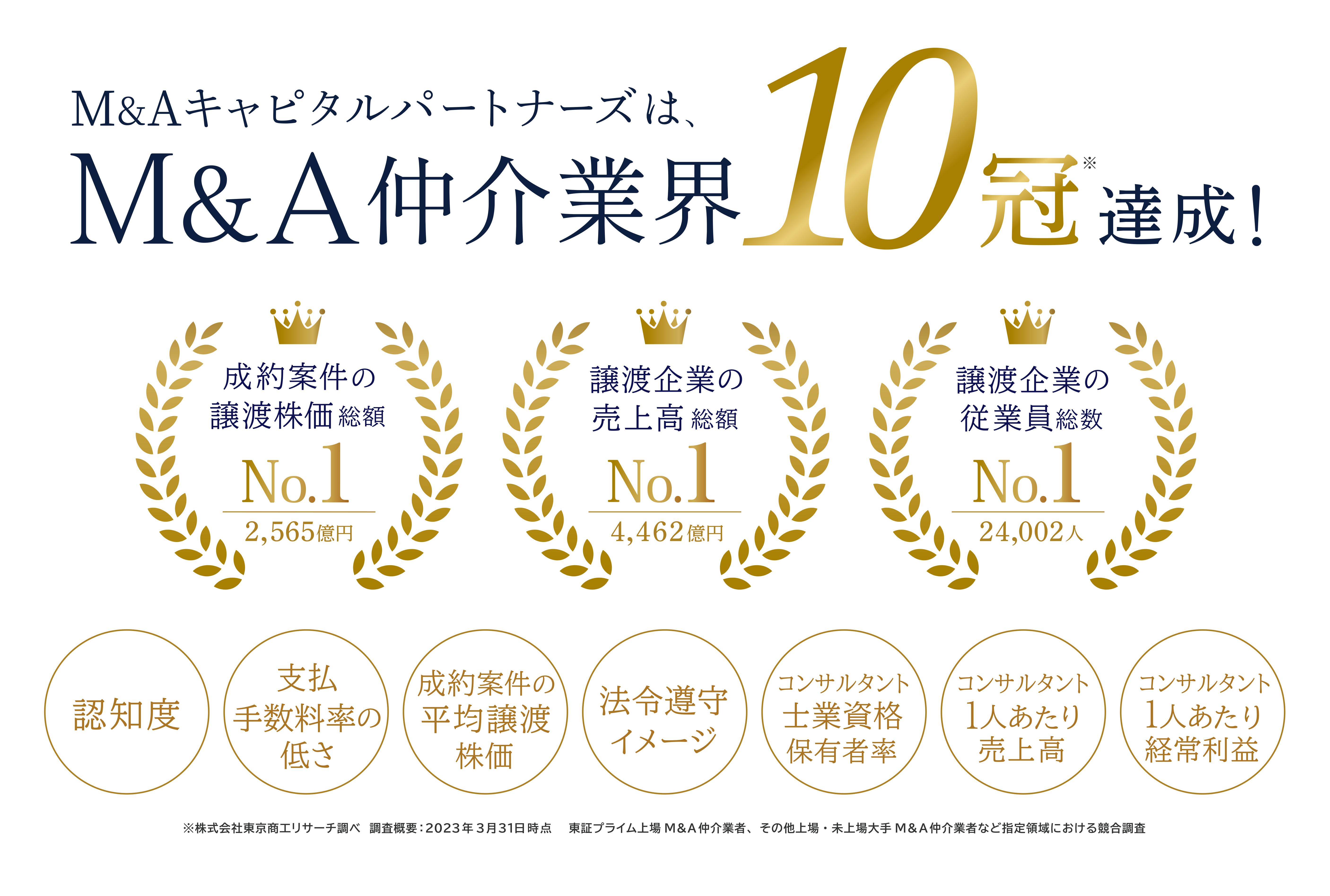 【新たに獲得したM&A仲介業界No.1部門】　1.  成約した案件全体の規模を示す「成約案件の譲渡株価総額No.1」2.  経済活動維持効果を示す「譲渡企業の売上高総額No.1」3.  雇用維持効果を示す「譲渡企業の従業員総数No.1」4.  高い専門的能力を示す「コンサルタント士業資格保有者率No.1」【2年連続で獲得したM&A仲介業界No.1部門】5.  経営者が選ぶM&A仲介業者で「認知度No.1」6.  お客さまから頂戴する報酬率が低い「支払手数料率の低さNo.1」7.  成約した案件の平均規模を示す「成約案件の平均譲渡株価No.1」8.  誠実かつ倫理観の高いイメージがある「法令遵守イメージNo.1」9.  コンサルタントの営業力の高さを示す「コンサルタント1人あたり売上高No.1」10.  コンサルタントの生産性の高さを示す「コンサルタント1人あたり経常利益No.1」
    　