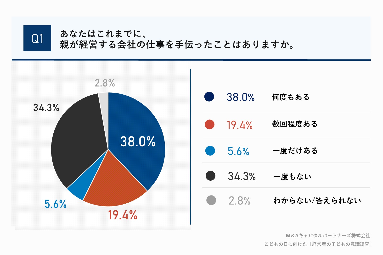 あなたはこれまでに、親が経営する会社の仕事を手伝ったことはありますか。質問回答グラフ