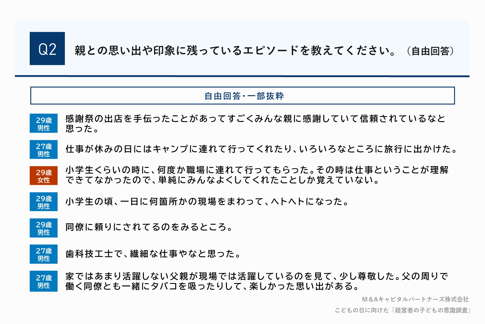 親との思い出や印象に残っているエピソードを教えてください。質問回答グラフ