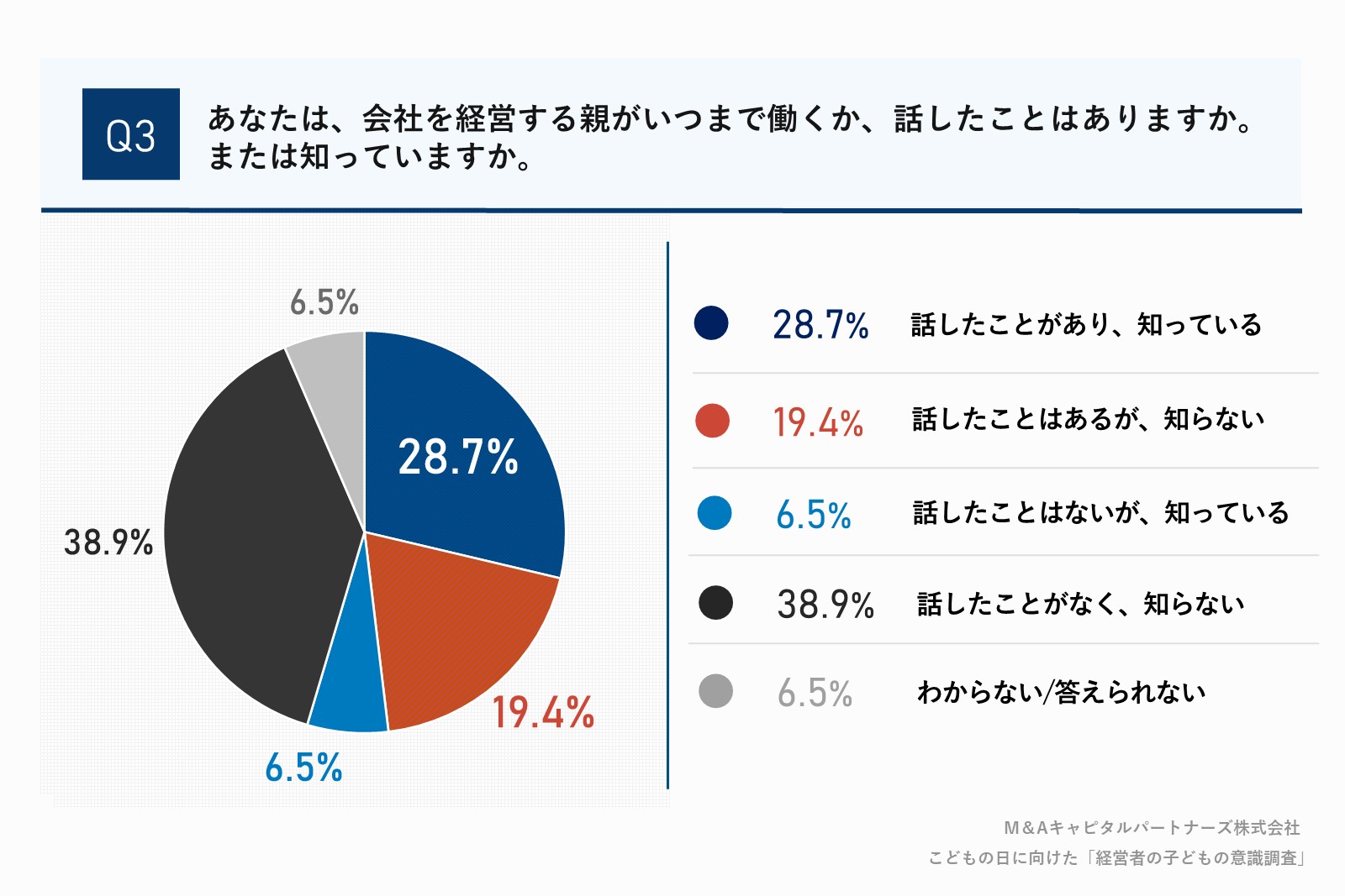 あなたは、会社を経営する親がいつまで働くか、話したことはありますか。または知っていますか。質問回答グラフ