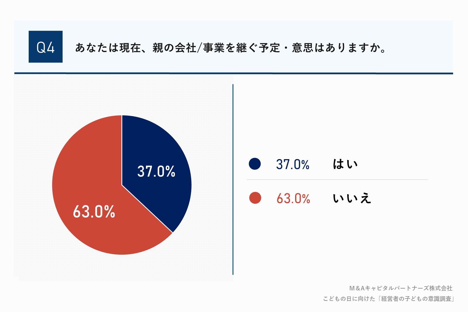 あなたは現在、親の会社/事業を継ぐ予定・意思はありますか。質問回答グラフ