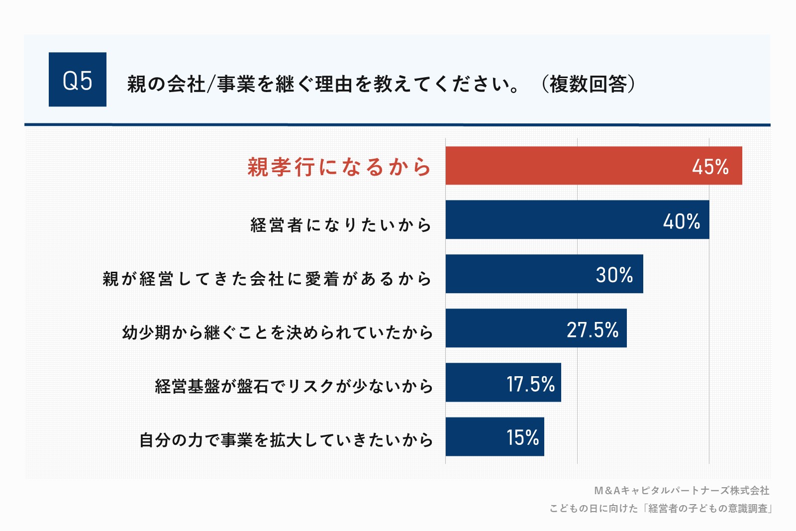 Q4で「はい」と回答した方に、「親の会社/事業を継ぐ理由を教えてください。」質問回答グラフ