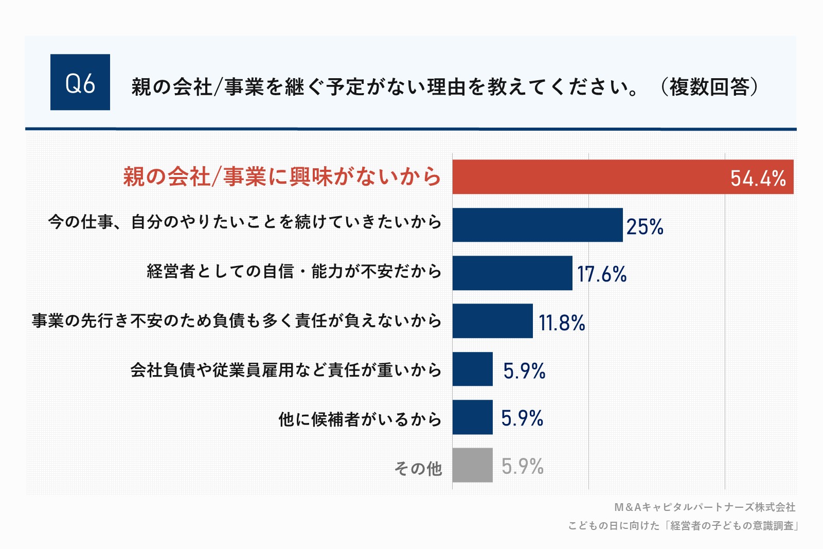 Q4で「いいえ」と回答した方に、「親の会社/事業を継ぐ予定がない理由を教えてください。」質問回答グラフ