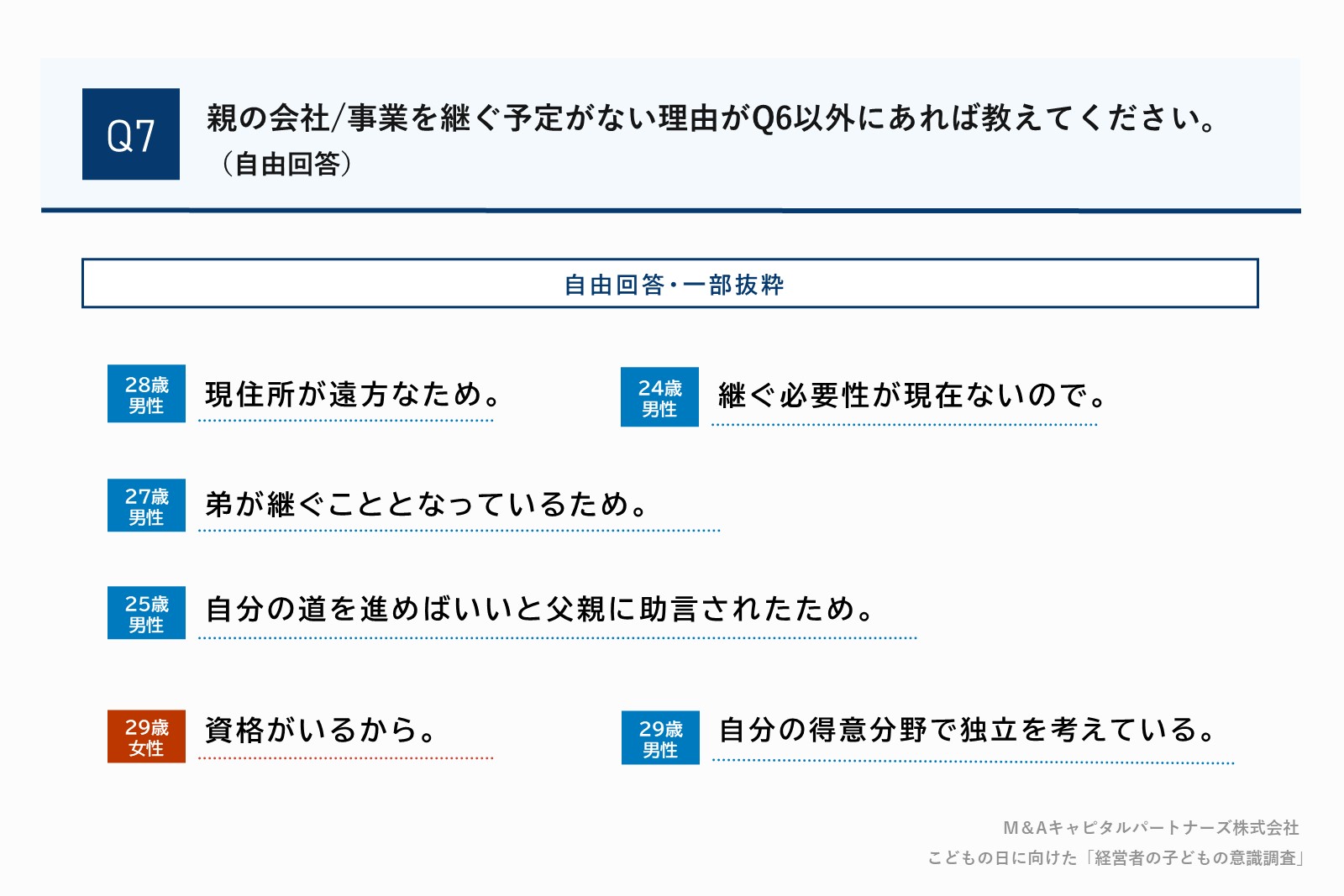 Q4で「いいえ」と回答した方に、「親の会社/事業を継ぐ予定がない理由がQ6以外にあれば教えてください。」質問回答グラフ