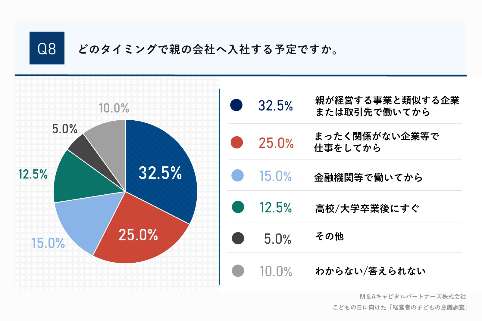 Q4で「はい」と回答した方に、「どのタイミングで親の会社へ入社する予定ですか。」質問回答グラフ