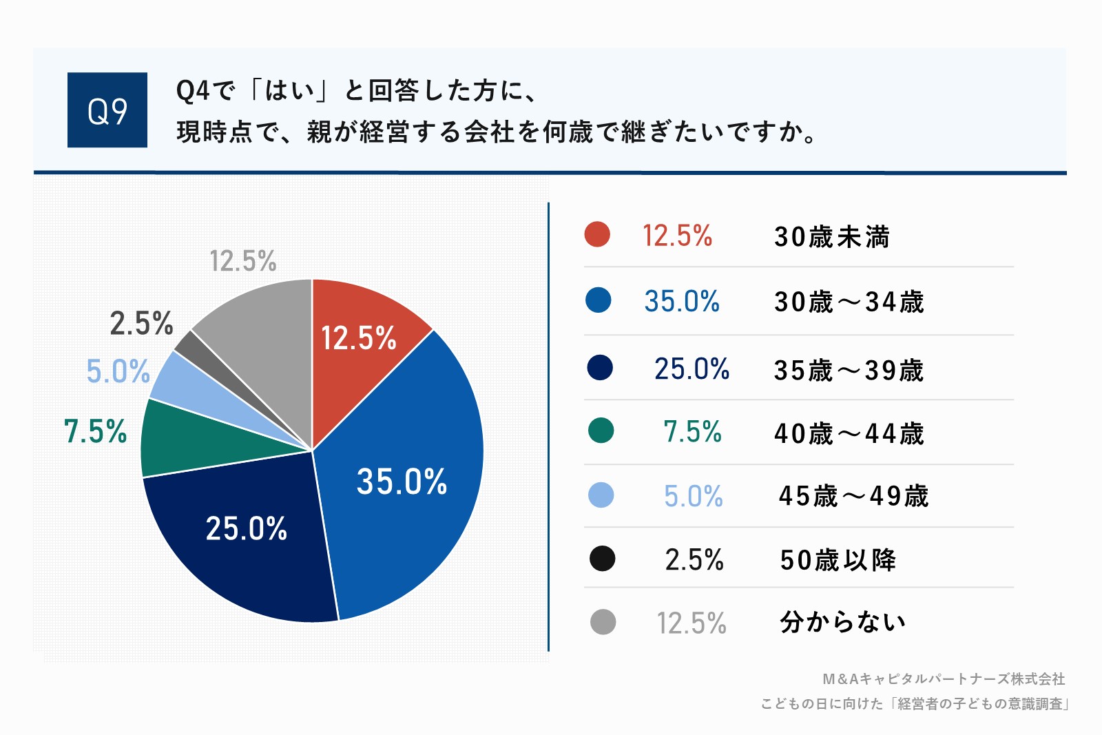 Q4で「はい」と回答した方に、「現時点で、親が経営する会社を何歳で継ぎたいですか。」質問回答グラフ