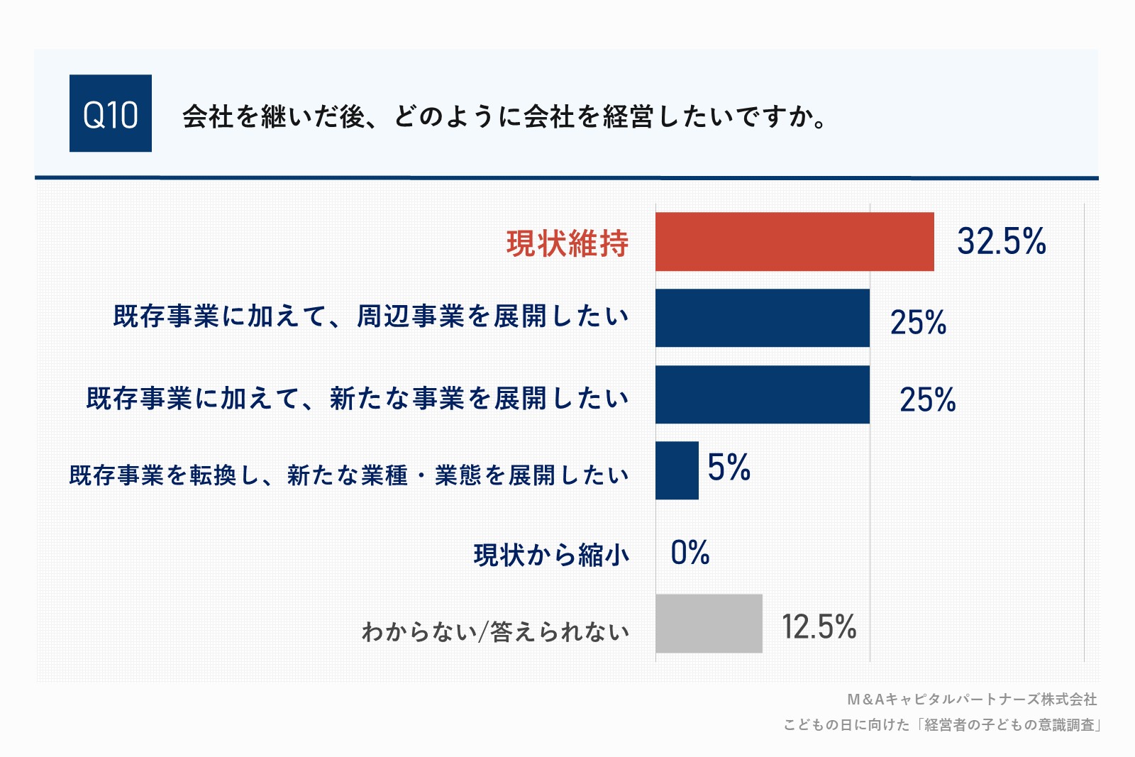 Q4で「はい」と回答した方に、「会社を継いだ後、どのように会社を経営したいですか。」