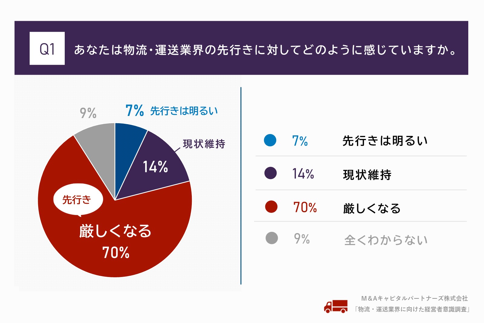 あなたは物流・運送業界の先行きに対してどのように感じていますか。質問回答グラフ