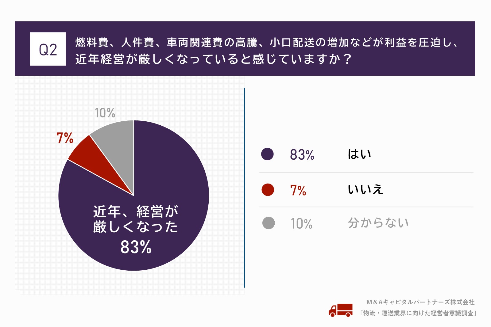 燃料費、人件費、車両関連費の高騰、小口配送の増加などが利益を圧迫し、近年経営が厳しくなっていると感じていますか。質問回答グラフ