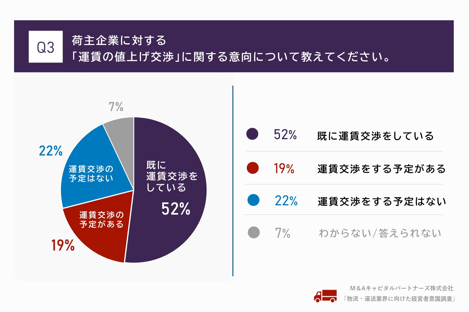 荷主企業に対する「運賃の値上げ交渉」に関する意向について教えてください。質問回答グラフ